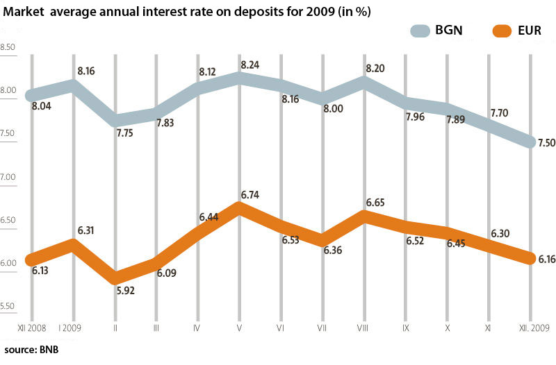 Average interest rates for deposits in Bulgaria decline on 2009